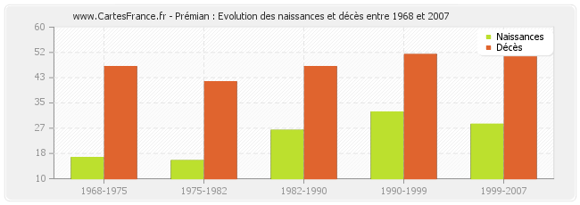 Prémian : Evolution des naissances et décès entre 1968 et 2007