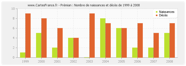 Prémian : Nombre de naissances et décès de 1999 à 2008