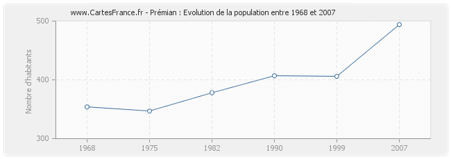 Population Prémian