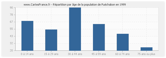 Répartition par âge de la population de Puéchabon en 1999