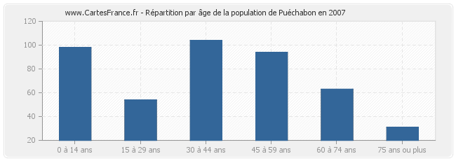 Répartition par âge de la population de Puéchabon en 2007
