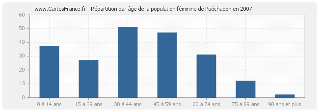 Répartition par âge de la population féminine de Puéchabon en 2007