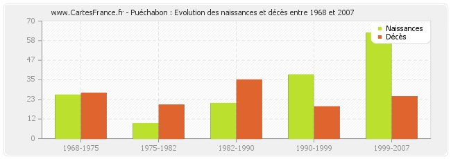 Puéchabon : Evolution des naissances et décès entre 1968 et 2007