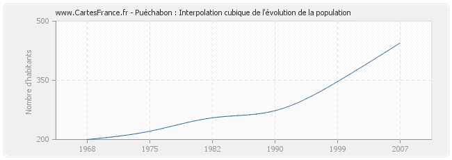 Puéchabon : Interpolation cubique de l'évolution de la population