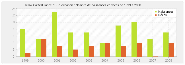 Puéchabon : Nombre de naissances et décès de 1999 à 2008
