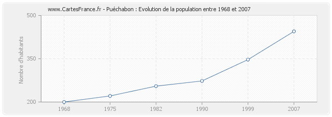 Population Puéchabon