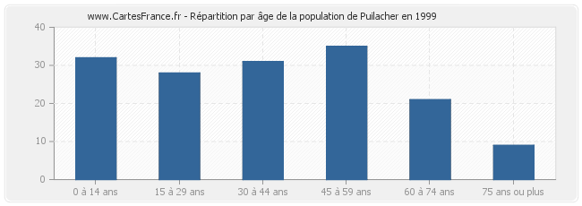 Répartition par âge de la population de Puilacher en 1999