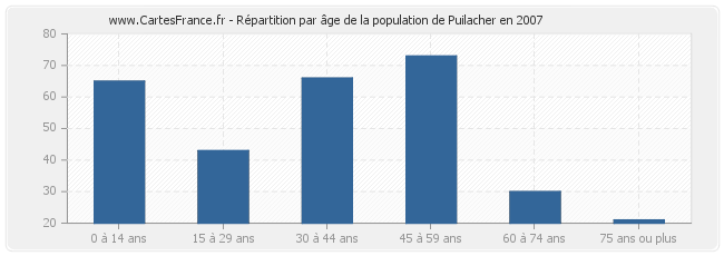 Répartition par âge de la population de Puilacher en 2007
