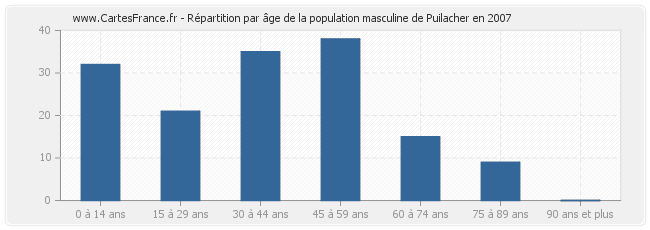 Répartition par âge de la population masculine de Puilacher en 2007