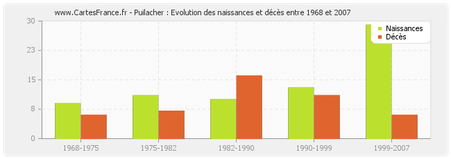 Puilacher : Evolution des naissances et décès entre 1968 et 2007