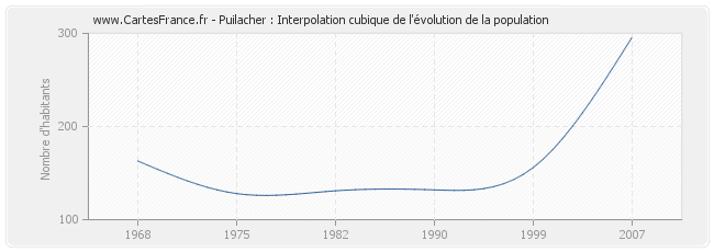 Puilacher : Interpolation cubique de l'évolution de la population