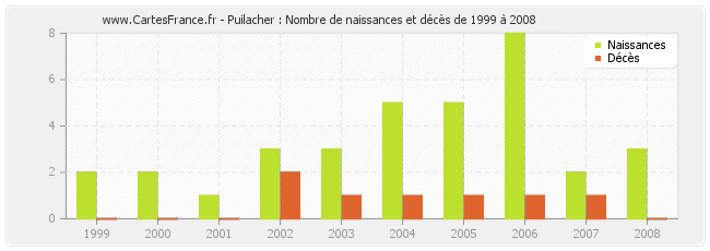 Puilacher : Nombre de naissances et décès de 1999 à 2008
