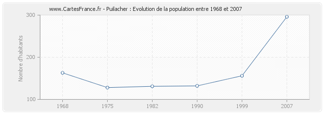 Population Puilacher