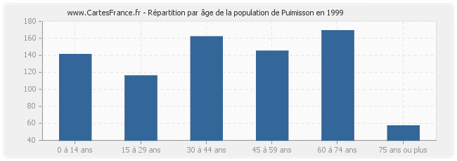 Répartition par âge de la population de Puimisson en 1999