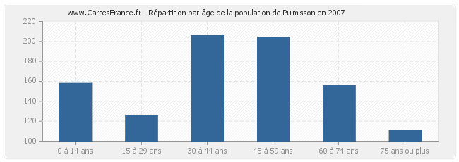 Répartition par âge de la population de Puimisson en 2007