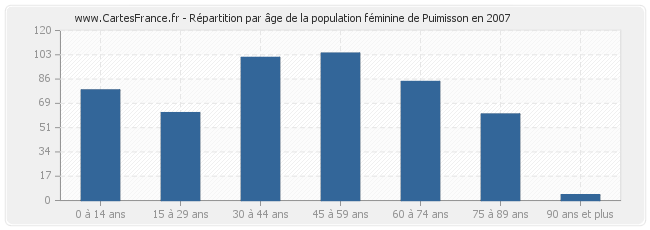 Répartition par âge de la population féminine de Puimisson en 2007
