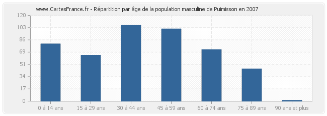 Répartition par âge de la population masculine de Puimisson en 2007