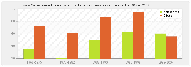 Puimisson : Evolution des naissances et décès entre 1968 et 2007
