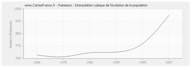 Puimisson : Interpolation cubique de l'évolution de la population