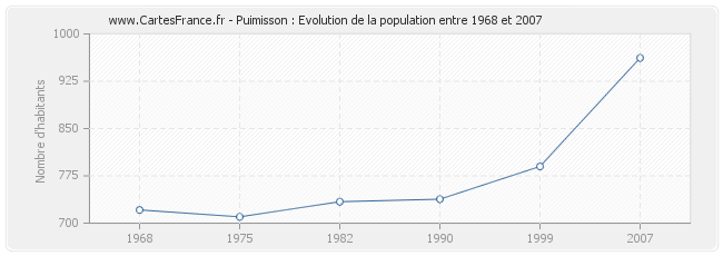 Population Puimisson