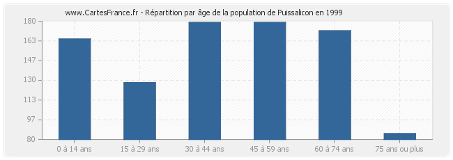 Répartition par âge de la population de Puissalicon en 1999