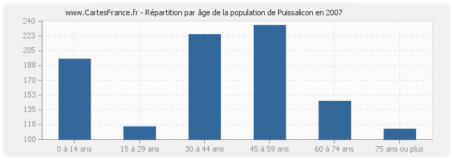 Répartition par âge de la population de Puissalicon en 2007