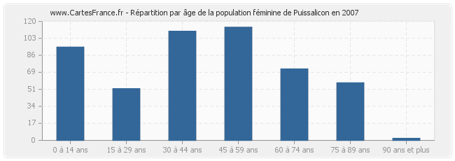 Répartition par âge de la population féminine de Puissalicon en 2007