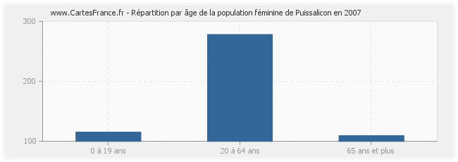 Répartition par âge de la population féminine de Puissalicon en 2007