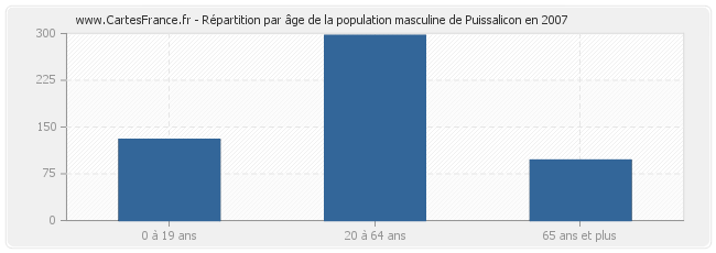 Répartition par âge de la population masculine de Puissalicon en 2007