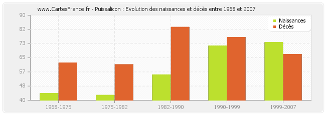 Puissalicon : Evolution des naissances et décès entre 1968 et 2007