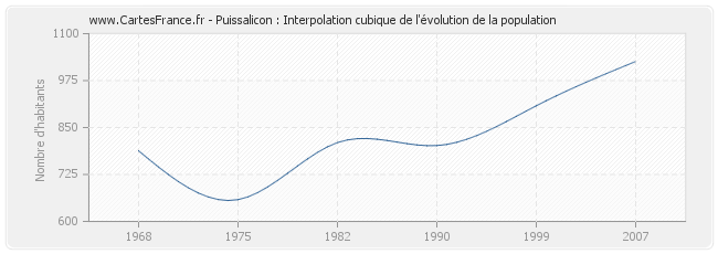 Puissalicon : Interpolation cubique de l'évolution de la population