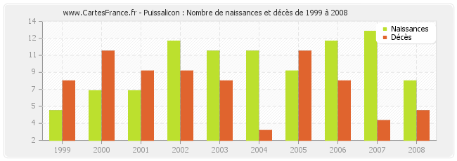 Puissalicon : Nombre de naissances et décès de 1999 à 2008