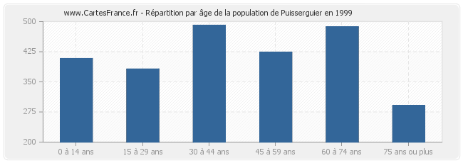 Répartition par âge de la population de Puisserguier en 1999