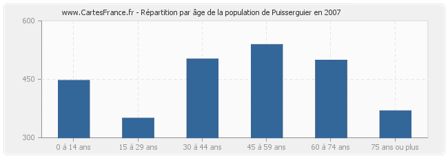 Répartition par âge de la population de Puisserguier en 2007