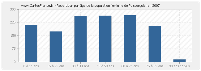 Répartition par âge de la population féminine de Puisserguier en 2007