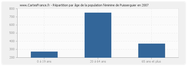 Répartition par âge de la population féminine de Puisserguier en 2007
