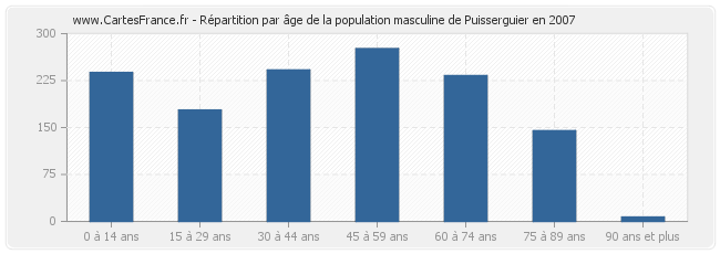 Répartition par âge de la population masculine de Puisserguier en 2007