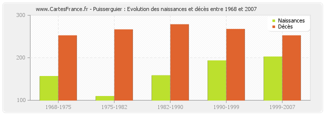 Puisserguier : Evolution des naissances et décès entre 1968 et 2007