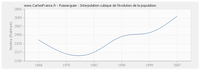 Puisserguier : Interpolation cubique de l'évolution de la population