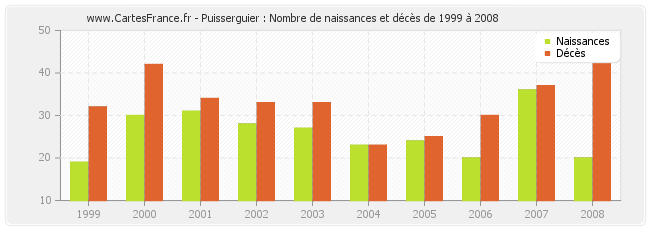 Puisserguier : Nombre de naissances et décès de 1999 à 2008