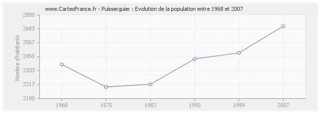 Population Puisserguier