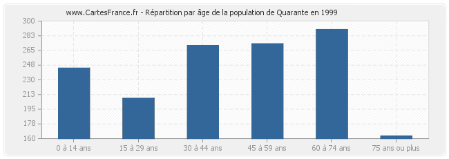 Répartition par âge de la population de Quarante en 1999