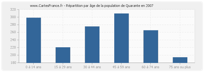 Répartition par âge de la population de Quarante en 2007