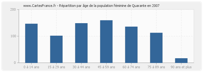 Répartition par âge de la population féminine de Quarante en 2007