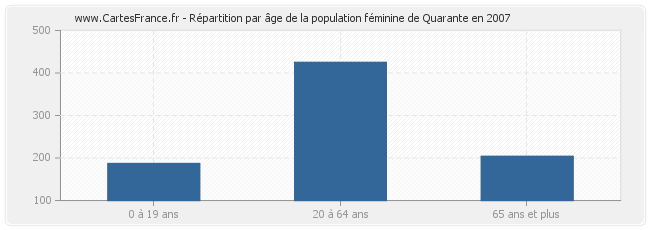 Répartition par âge de la population féminine de Quarante en 2007