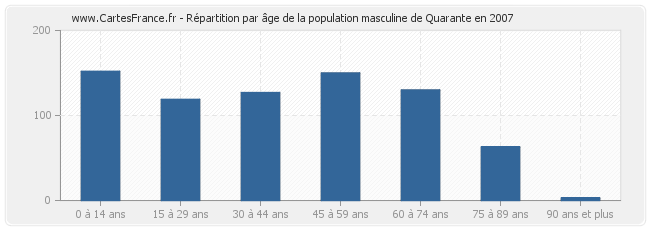 Répartition par âge de la population masculine de Quarante en 2007