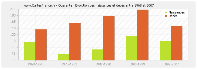 Quarante : Evolution des naissances et décès entre 1968 et 2007