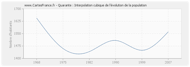 Quarante : Interpolation cubique de l'évolution de la population