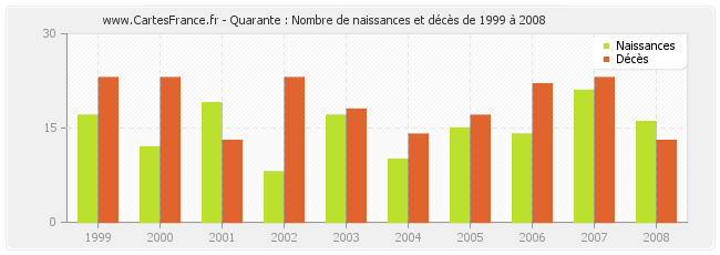 Quarante : Nombre de naissances et décès de 1999 à 2008