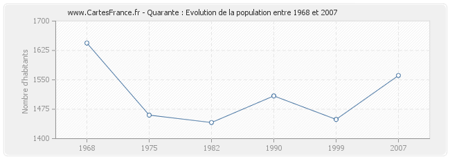 Population Quarante